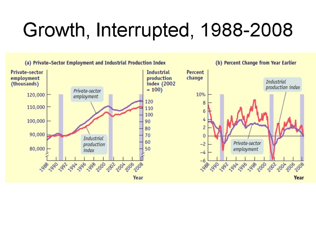 Growth, Interrupted, 1988-2008